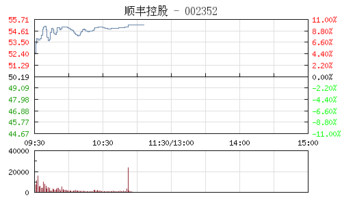 顺丰控股股价坐滑梯再跌7% 王卫身价不到3天