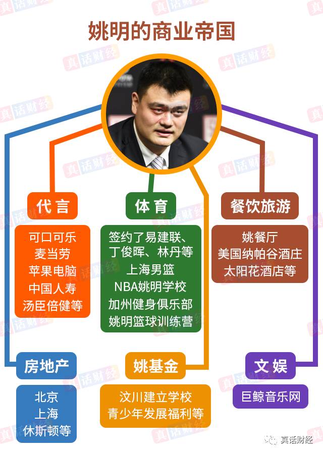 姚明身高_姚明收入来源