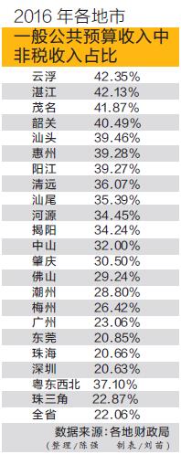 广东各地晒出去年钱袋子进账 深圳收入 富可敌
