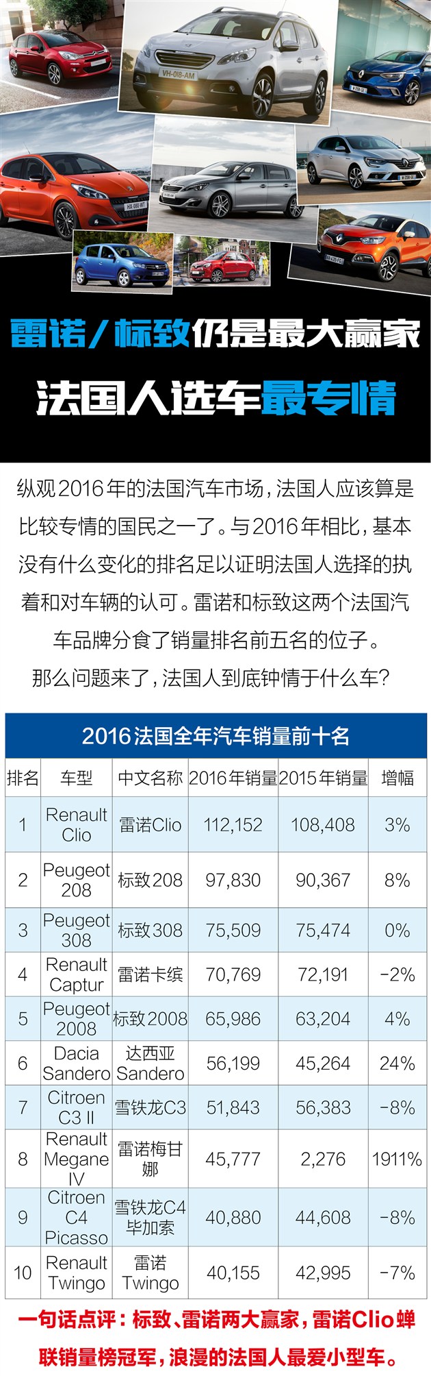 雷诺/标致仍是最大赢家 法国人选车最专情