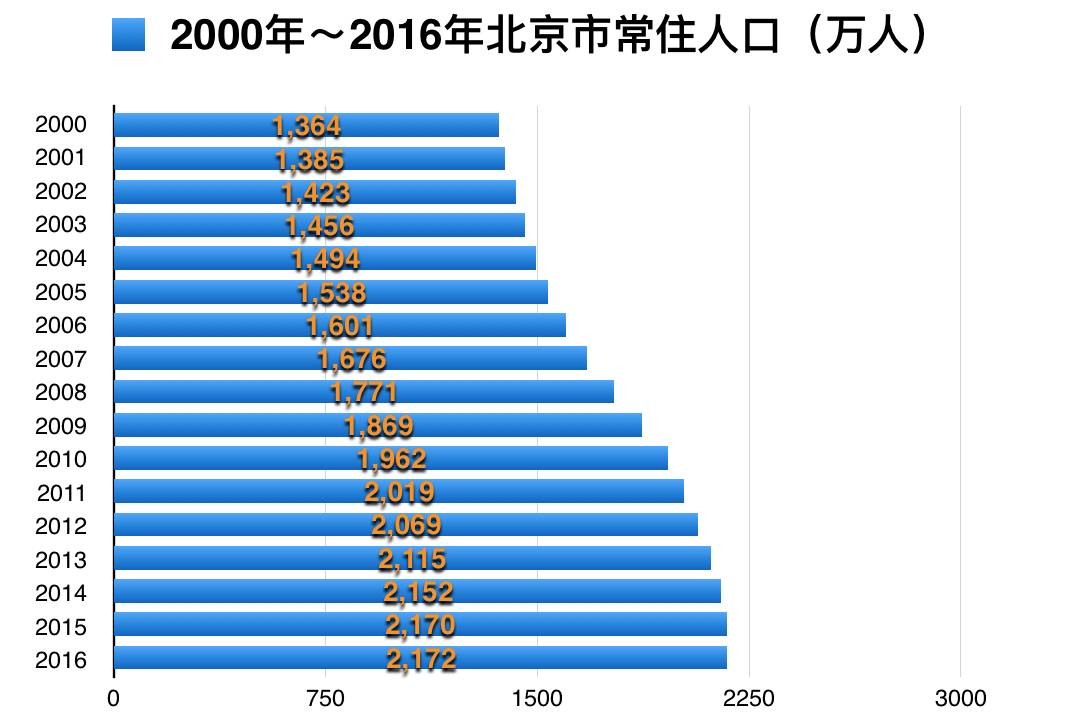 北京常住外来人口18年来首减 人口拐点真的要