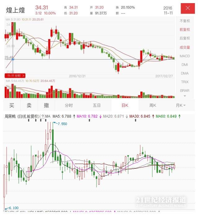 △同期来看（2016/11/11—2017/2/27），煌上煌股价高位回落，周黑鸭微涨8%