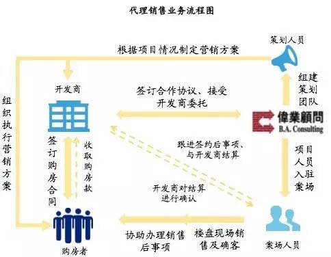 一手房销售GDP_销售图片(2)