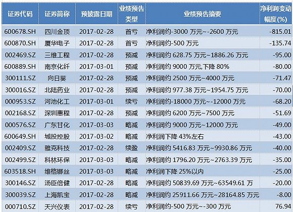 近百家上市公司本周披露年报 这两家业绩预增