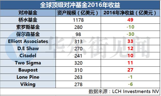 全球顶级对冲基金2016年收益