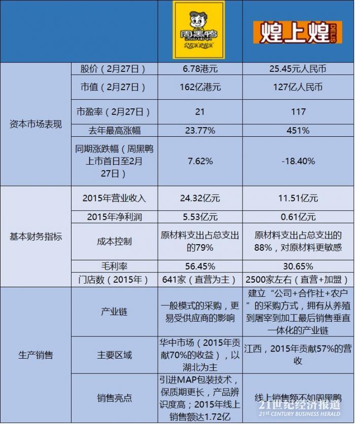 　△周黑鸭VS煌上煌