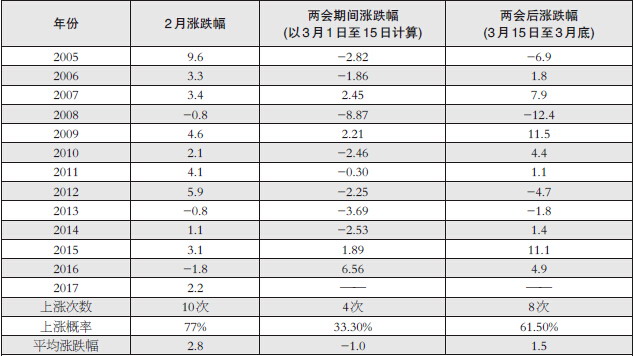全国两会临近 期指或先抑后扬|上证综合指数