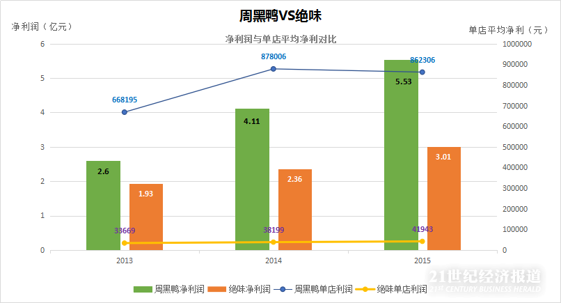 △2013-2015年周黑鸭与绝味净利润与单店平均利润对比