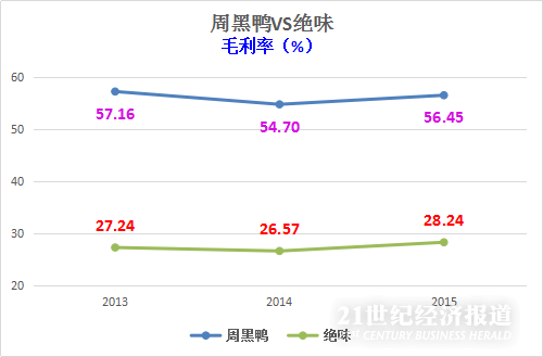 △周黑鸭毛利率远高于绝味食品