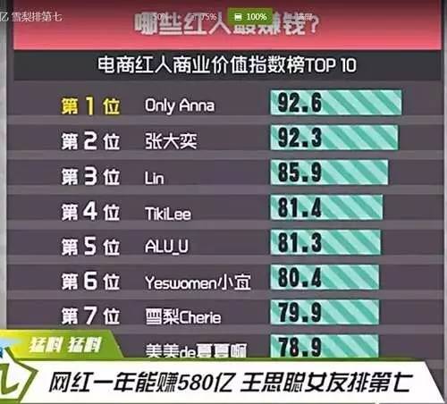 王思聪前任女友现状：有的年入上亿，有的变卖包包为生...一步登天没那么容易啊！