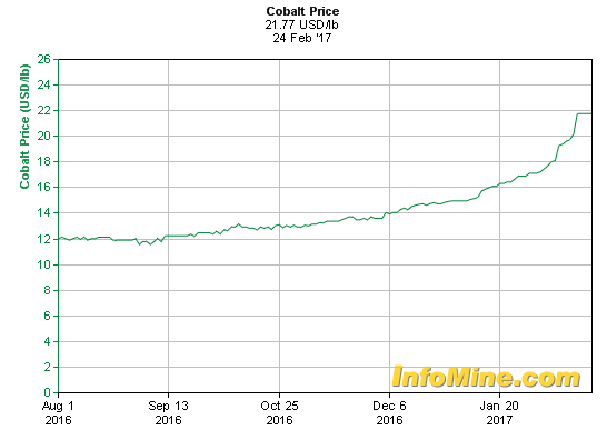 葛卫东联手国际炒家囤钴6千吨?混沌投资:谣传