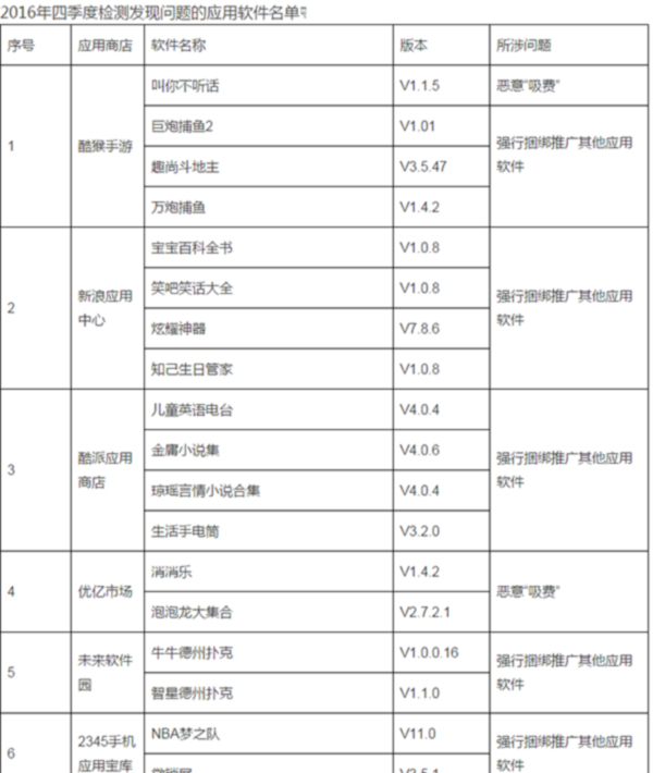 工信部责令下架34款违规手机软件 但至少有2款