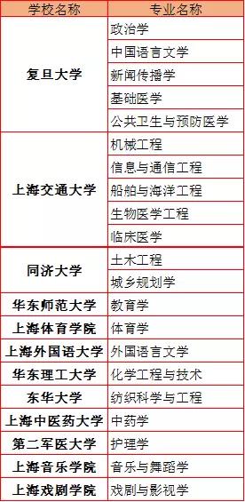 20余省豪掷400多亿建“双一流” 附最全名单