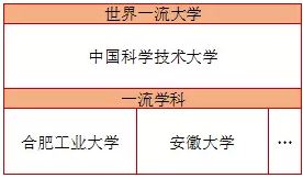 20余省豪掷400多亿建“双一流” 附最全名单