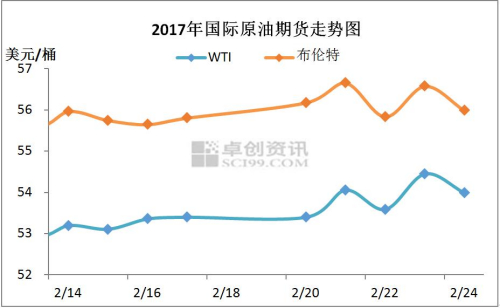 2017年2月中下旬国际原油期货走势图。来源:卓创资讯