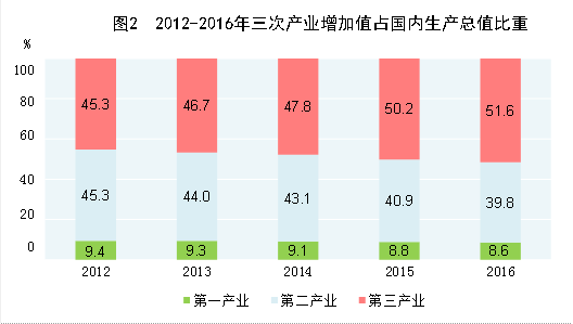 服务业占gdp比重_服务业 十二五 发展目标确定服务业增加值比重将超一二产业(2)