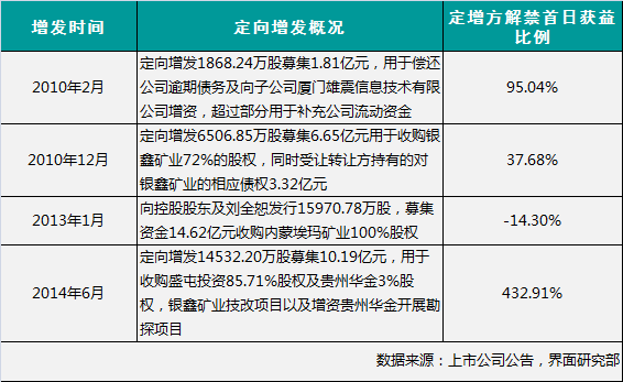 8个认购对象跑了5个 控股股东救场盛屯矿业定