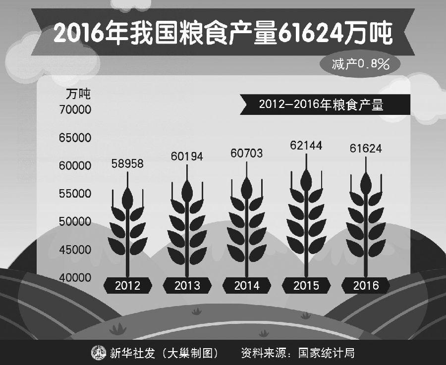 去年粮食产量10年来首次减少|早稻|粮食|粮食产量