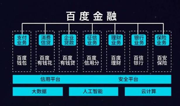 百度有钱花和百信银行,会是逆袭的救命稻草吗
