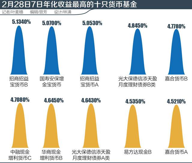 产品格局巨变:万能险利率下跌,货基年化收益突