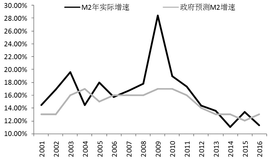 M2增速下滑 期债熊市格局难改