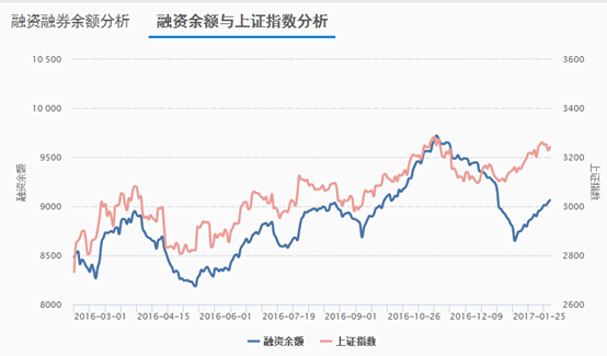 两市融资余额报收9063亿,北辰实业变化率最大