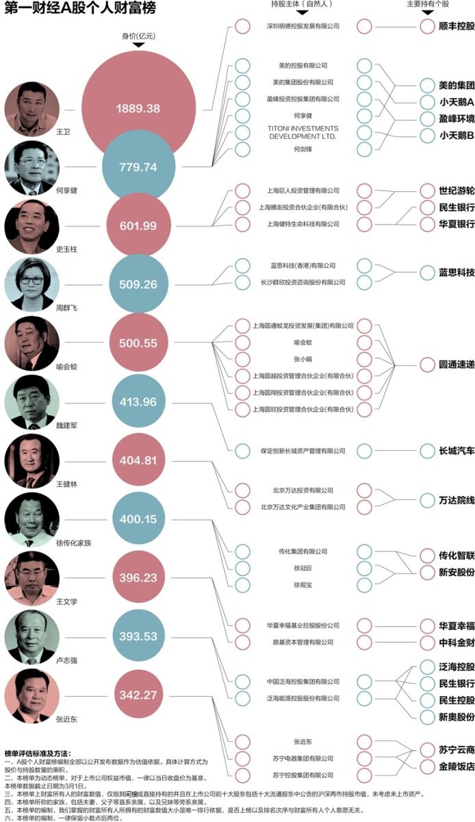 A股成富豪钱袋子: 限售股解禁下 此市值非彼