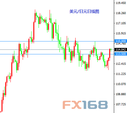 美\/日115水平集结抛盘 但113.50也有长线买盘