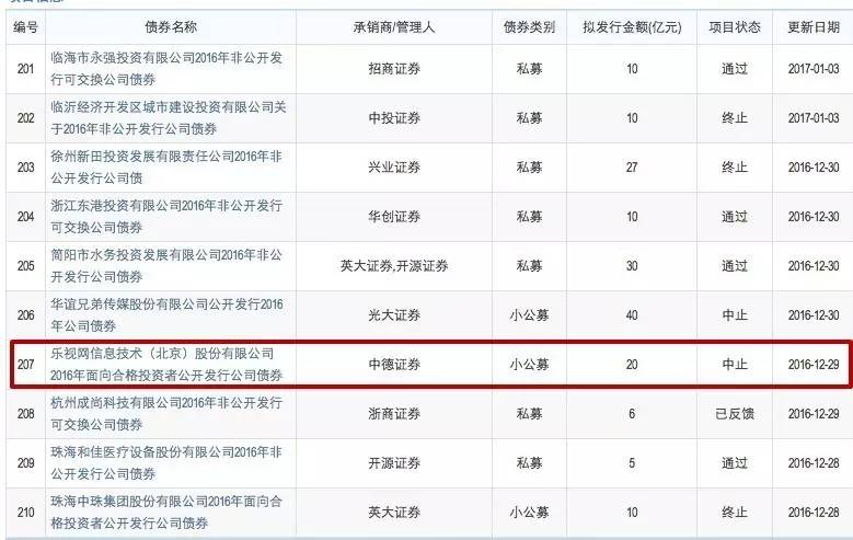 乐视网20亿公司债中止发行 12家银行授信额度