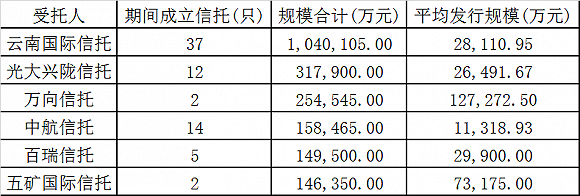 2月信托产品数据全面下滑 云南国际信托规模独