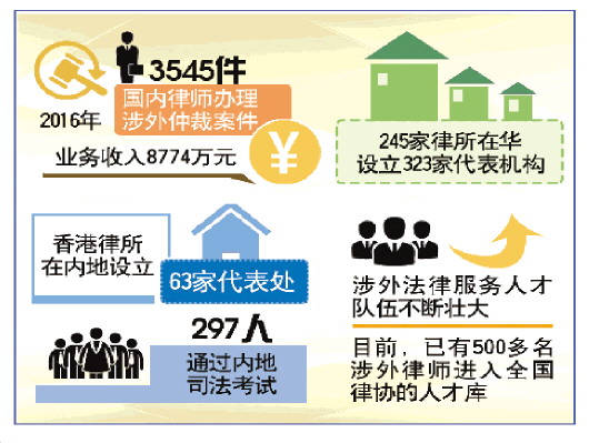 去年律师办理涉外仲裁案件3545件