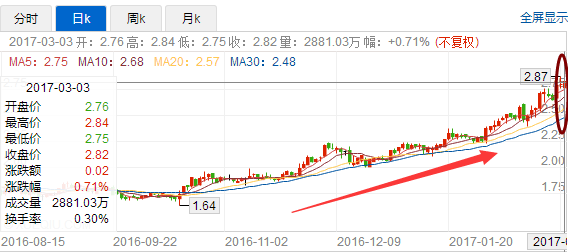 四环医药超级财技:250天从股市上赚到8亿元|四