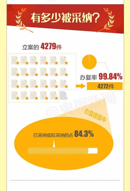 两会一图 | 政协委员们费劲写的提案 落实了多少
