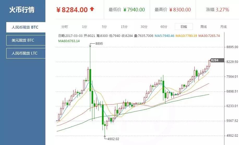 比特币行情 | 火币网比特币持续升温 最高价破8