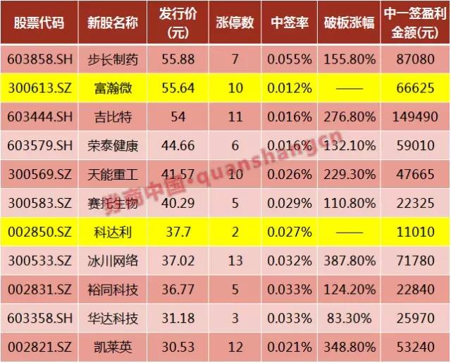 2017最贵也最赚钱新股来了:5个涨停赚5万,10个