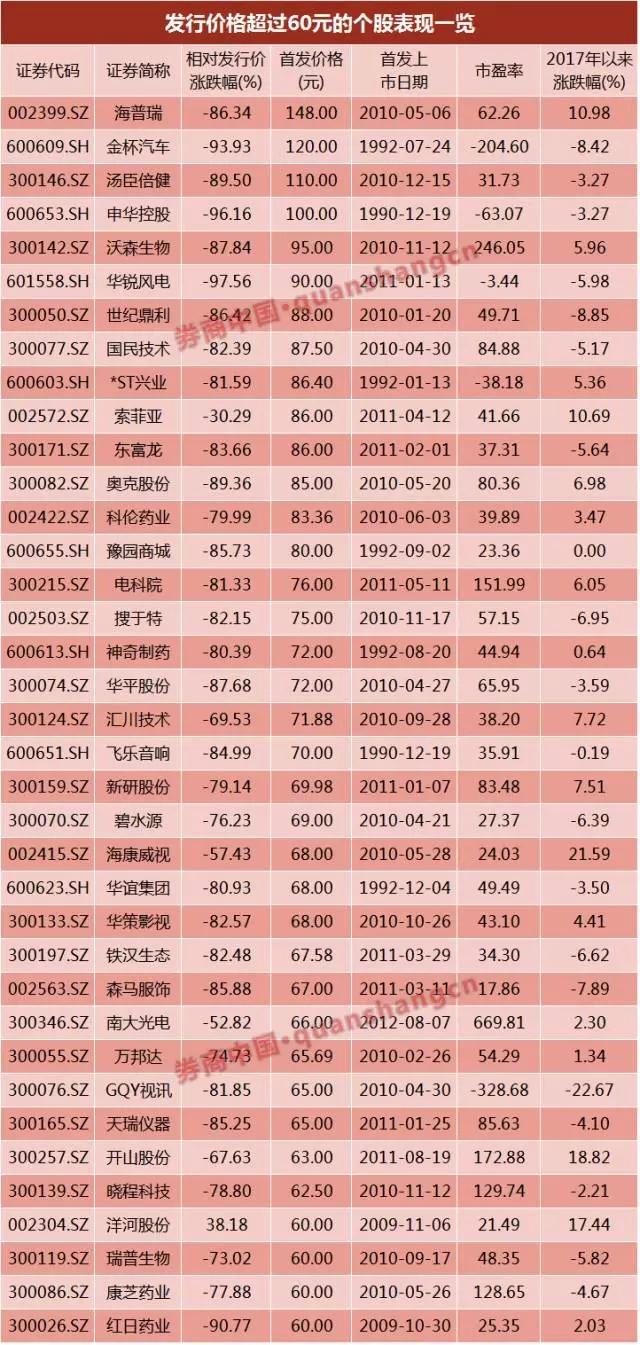 2017最贵也最赚钱新股来了:5个涨停赚5万,10个