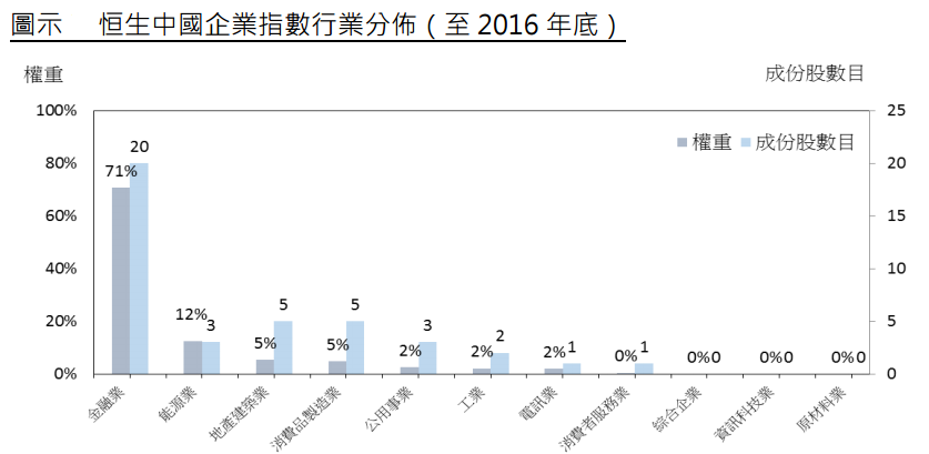 恒指公司:建议国指加入红筹民企 金融股比重降