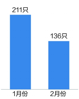 新规持续发威!2月份基金子公司备案产品数再创