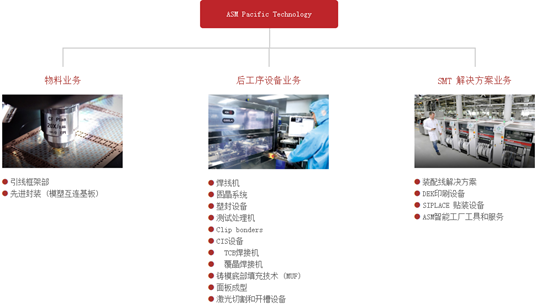 ASM太平洋做的哪门子生意? 利润增五成股价近