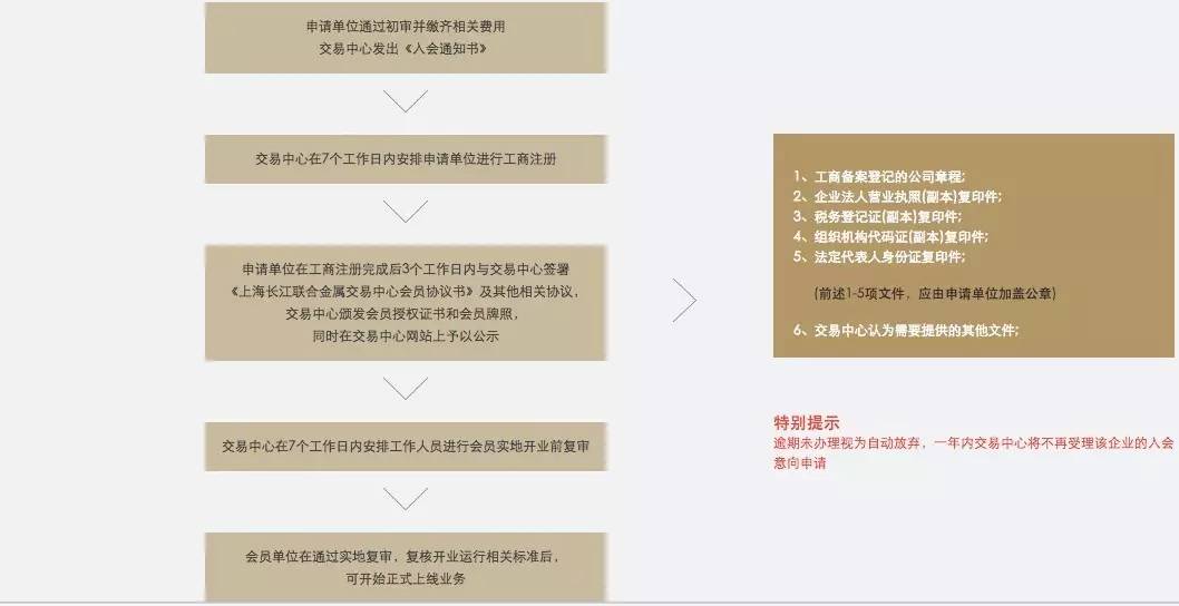 (长江联合会员单位请求及批阅流程)