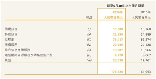 中国电信2016年中报截图