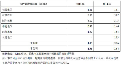 应收账款周转率与同行业上市公司对比（图片来源：招股书）
