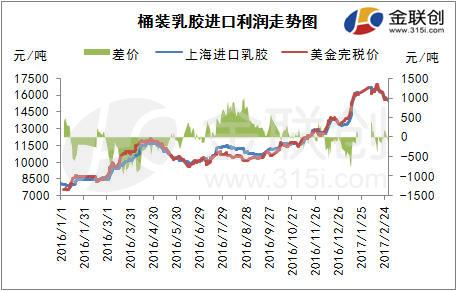 金联创:进口乳胶利润监测:获利盘丰富 然补货成