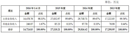 　2015年版招股书与2016年版招股书营业收入对比（图片来源：招股书）