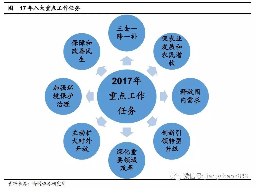 长目标,释放改革潜力--2017年政府工作报告解
