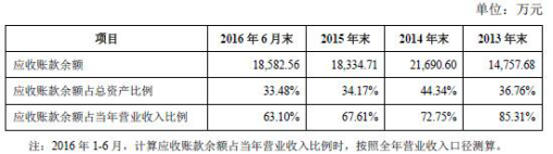 2015年版招股书与2016年版招股书应收账款对比（图片来源：招股书）