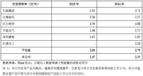 存货周转率与同行业上市公司对比（图片来源：招股书）