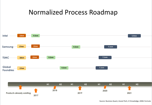 英特尔:芯片制程面临的危机