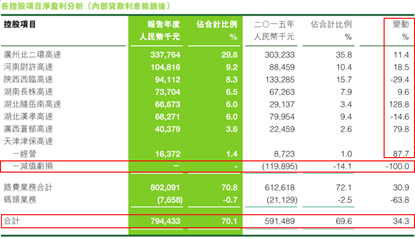 收入增长_越秀集团 收入增长(2)