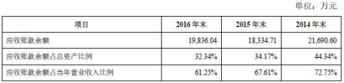 应收账款余额及其占比（图片来源：招股书） 